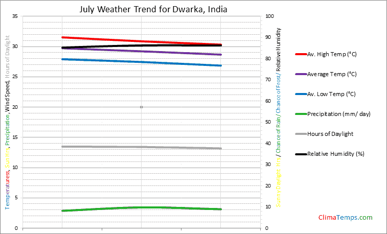 Graph of weather in Dwarka in July