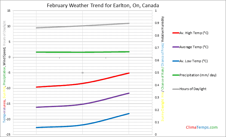 Graph of weather in Earlton, On in February