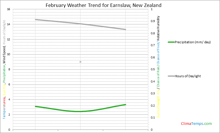 Graph of weather in Earnslaw in February