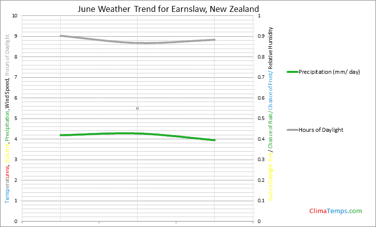 Graph of weather in Earnslaw in June