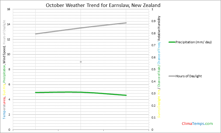 Graph of weather in Earnslaw in October