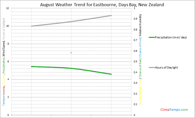 Graph of weather in Eastbourne, Days Bay in August