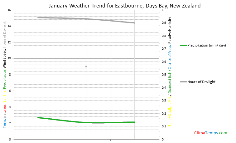 Graph of weather in Eastbourne, Days Bay in January