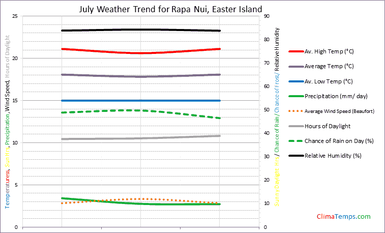 Graph of weather in Rapa Nui in July