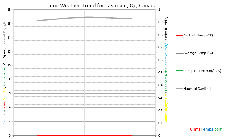 Graph of weather in Eastmain, Qc in June