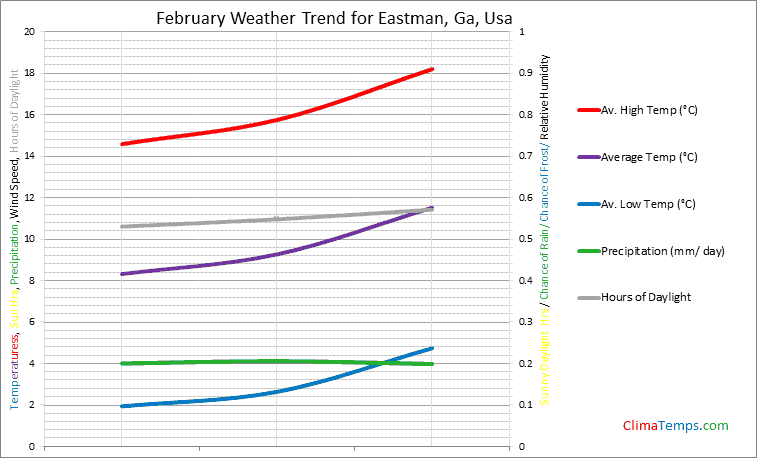 Graph of weather in Eastman, Ga in February