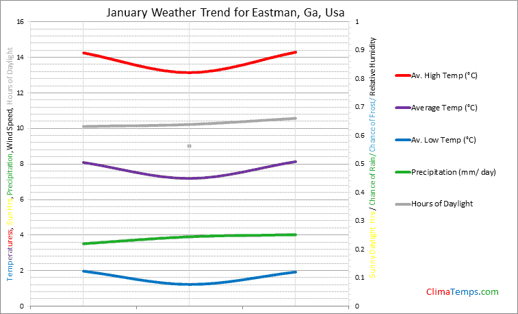 Graph of weather in Eastman, Ga in January