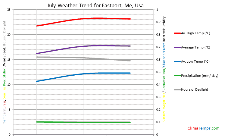 Graph of weather in Eastport, Me in July