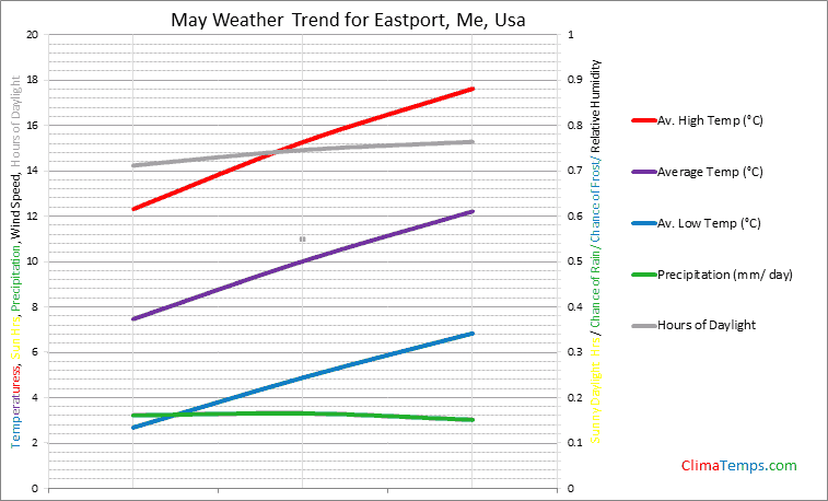 Graph of weather in Eastport, Me in May
