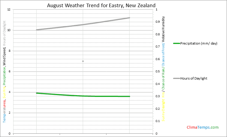 Graph of weather in Eastry in August