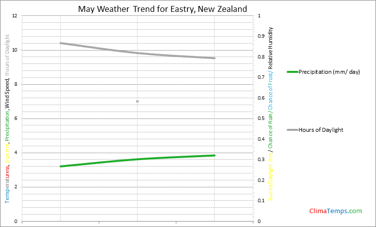 Graph of weather in Eastry in May