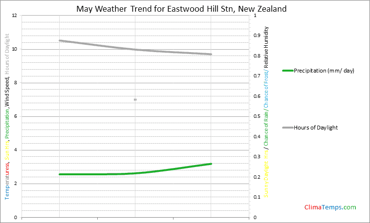 Graph of weather in Eastwood Hill Stn in May