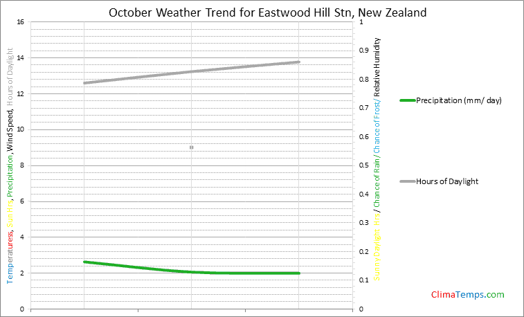 Graph of weather in Eastwood Hill Stn in October