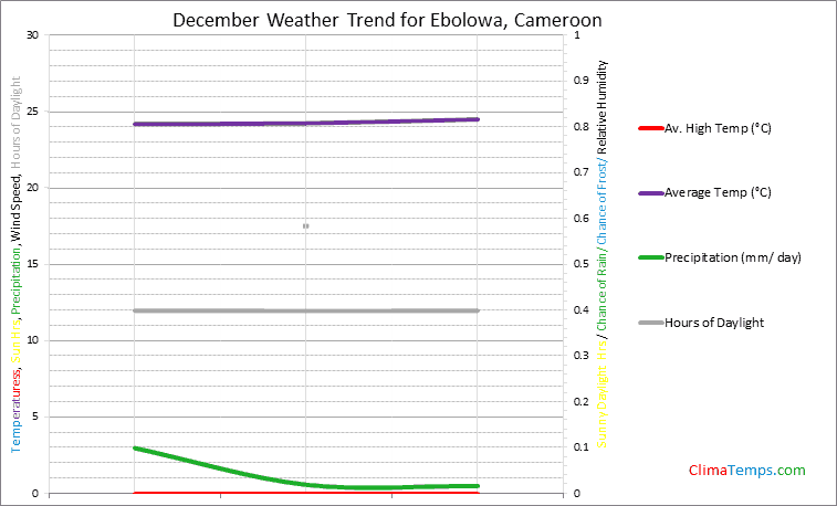 Graph of weather in Ebolowa in December