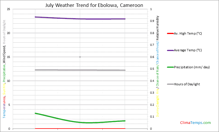 Graph of weather in Ebolowa in July