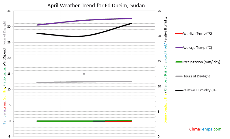 Graph of weather in Ed Dueim in April