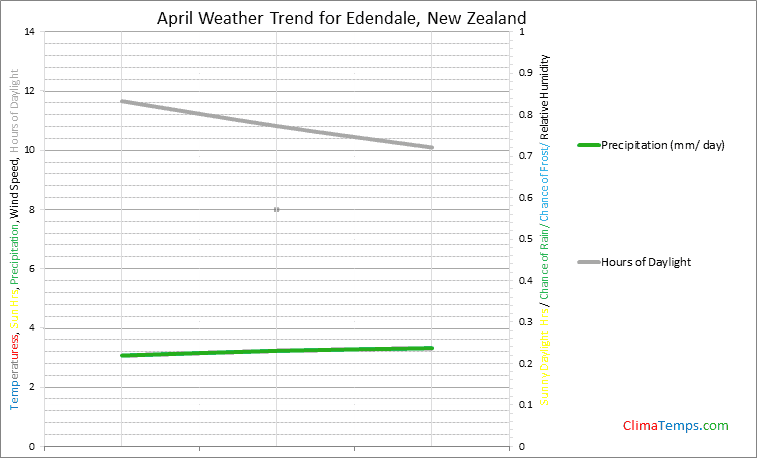 Graph of weather in Edendale in April