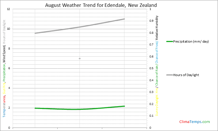 Graph of weather in Edendale in August