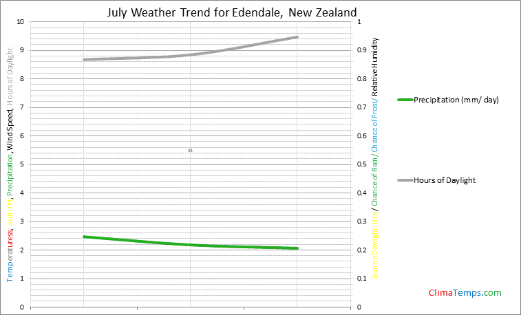 Graph of weather in Edendale in July