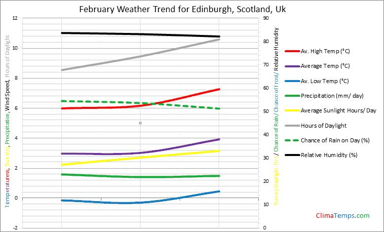 Graph of weather in Edinburgh, Scotland in February
