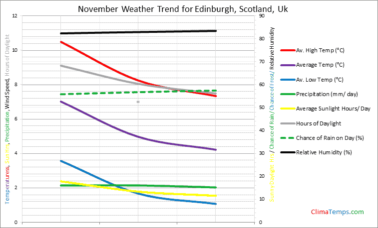 Graph of weather in Edinburgh, Scotland in November