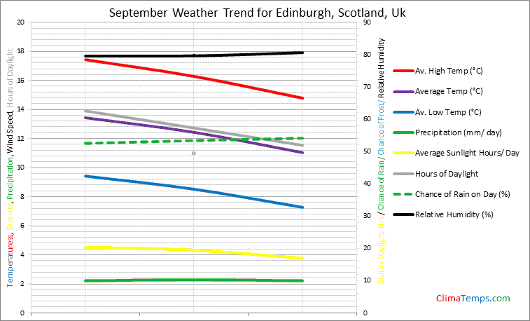 Graph of weather in Edinburgh, Scotland in September