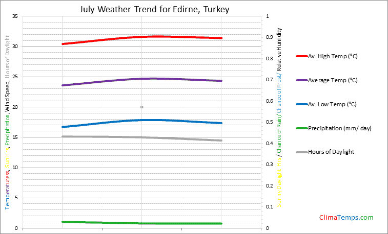 Graph of weather in Edirne in July