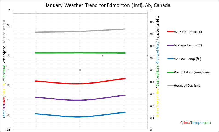 Graph of weather in Edmonton (Intl), Ab in January