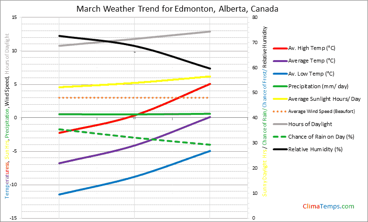 Graph of weather in Edmonton, Alberta in March