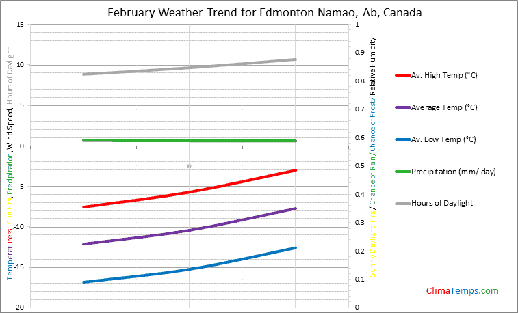 Graph of weather in Edmonton Namao, Ab in February