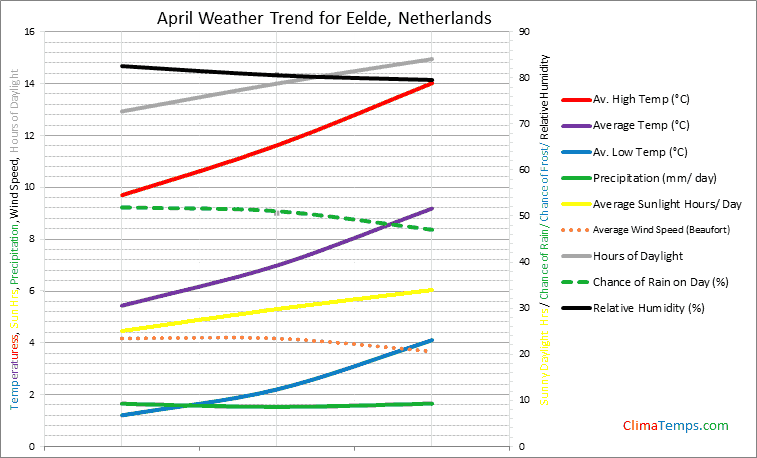 Graph of weather in Eelde in April