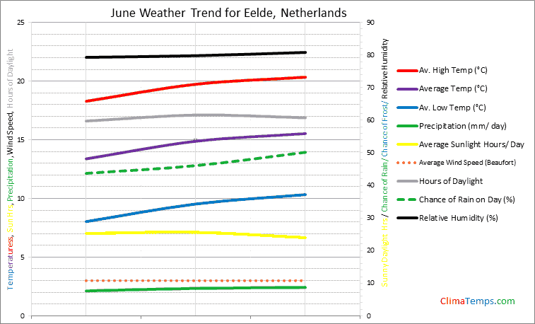 Graph of weather in Eelde in June