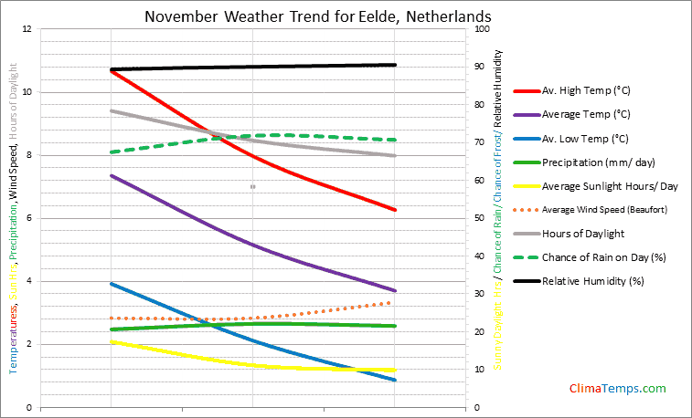 Graph of weather in Eelde in November