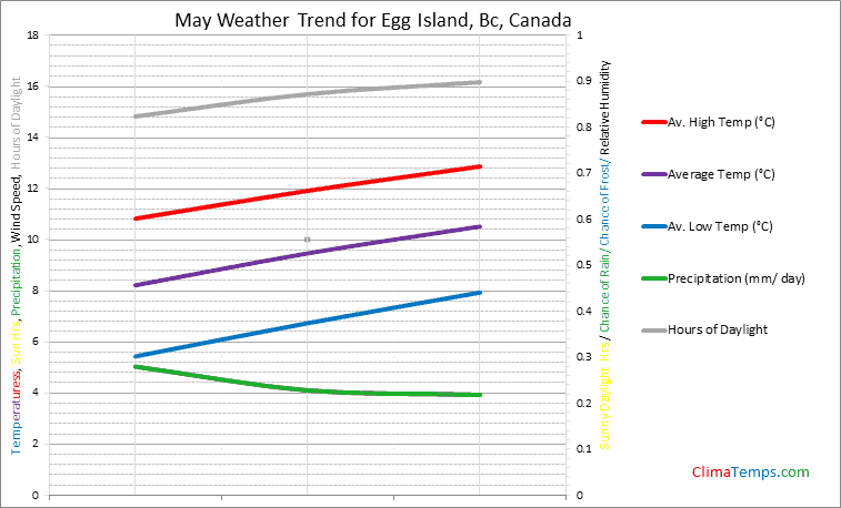 Graph of weather in Egg Island, Bc in May