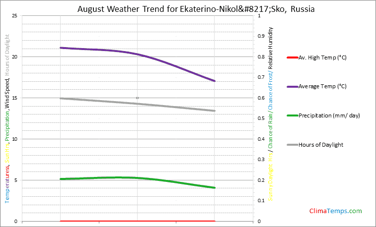 Graph of weather in Ekaterino-Nikol’Sko in August