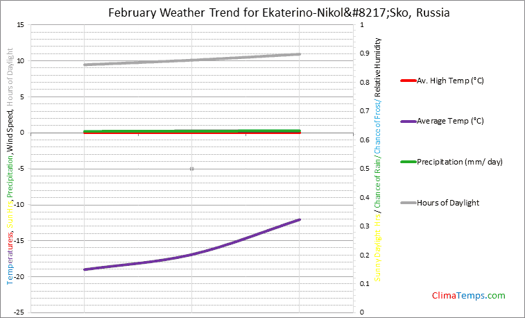 Graph of weather in Ekaterino-Nikol’Sko in February