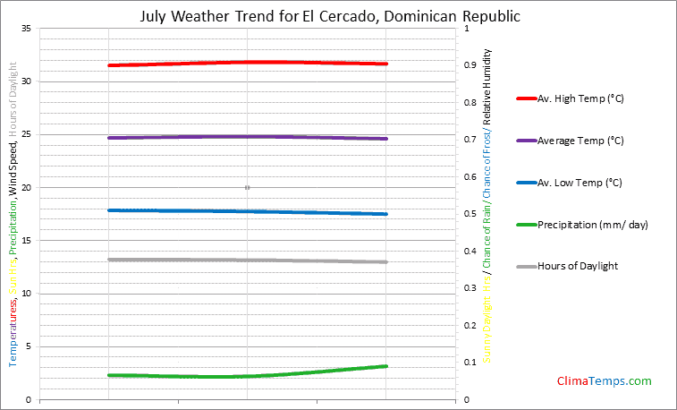 Graph of weather in El Cercado in July