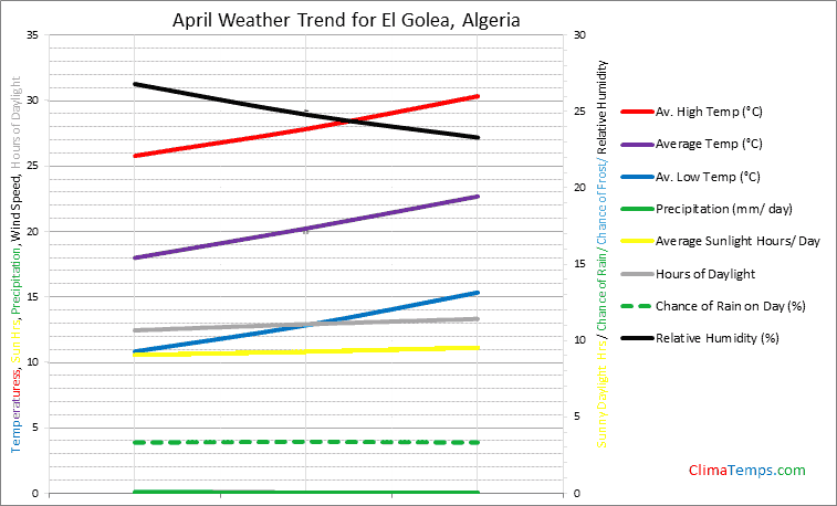 Graph of weather in El Golea in April