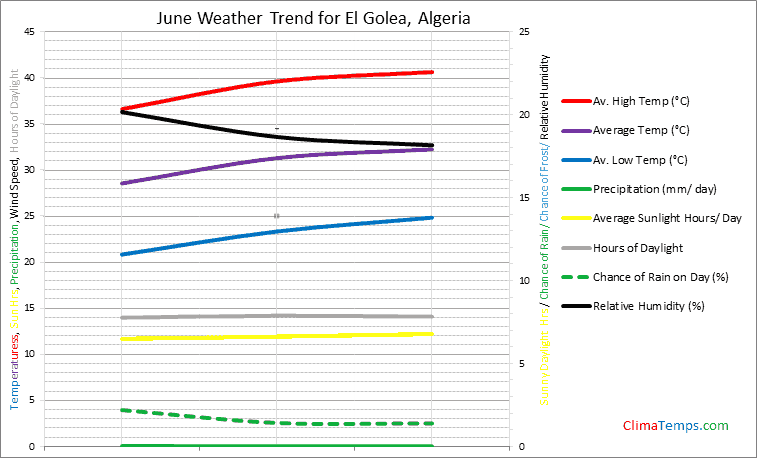 Graph of weather in El Golea in June
