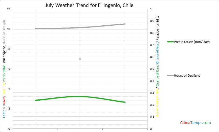 Graph of weather in El Ingenio in July