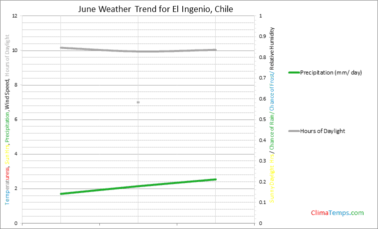 Graph of weather in El Ingenio in June