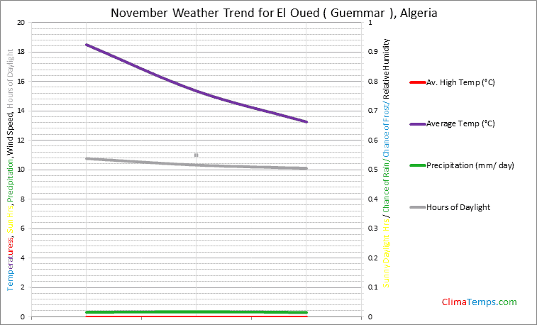 Graph of weather in El Oued ( Guemmar ) in November
