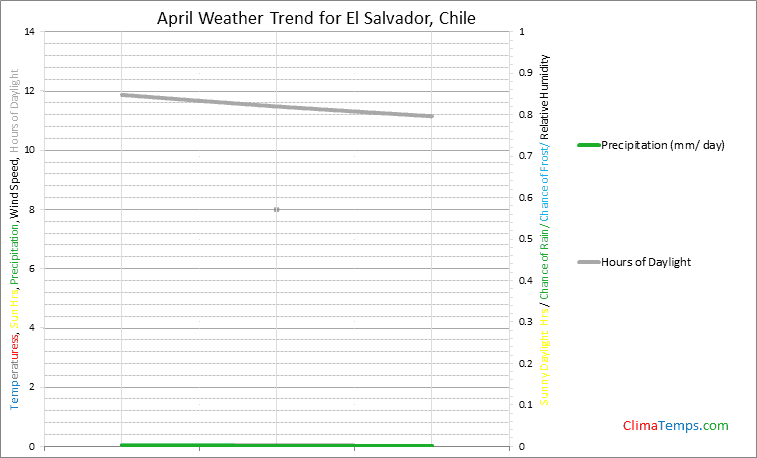 Graph of weather in El Salvador in April