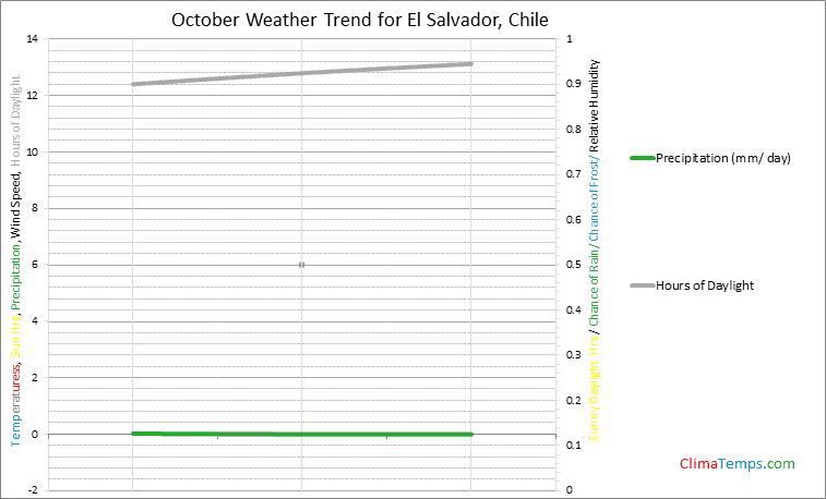 Graph of weather in El Salvador in October