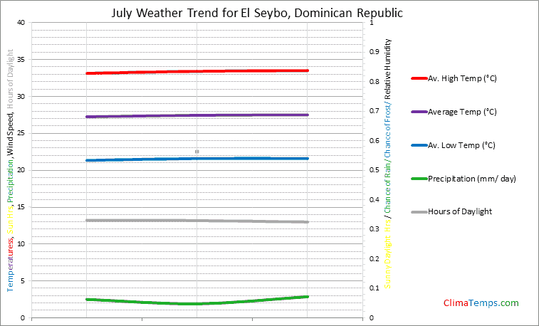 Graph of weather in El Seybo in July