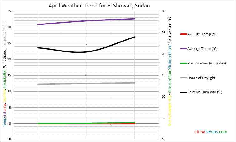 Graph of weather in El Showak in April