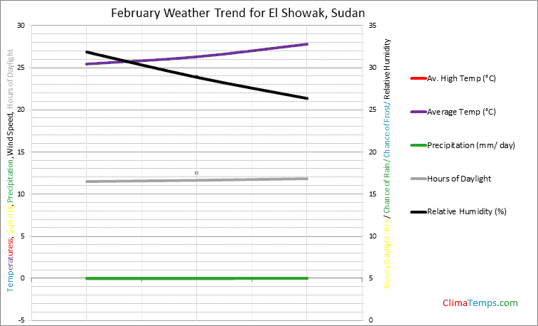 Graph of weather in El Showak in February