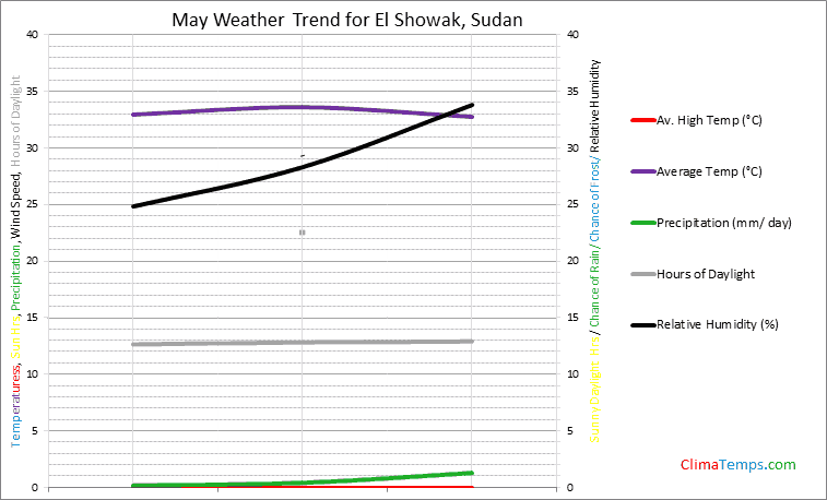 Graph of weather in El Showak in May