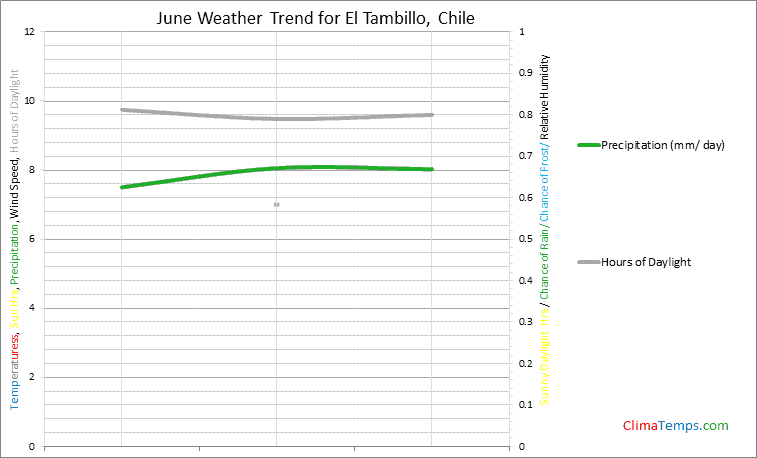 Graph of weather in El Tambillo in June