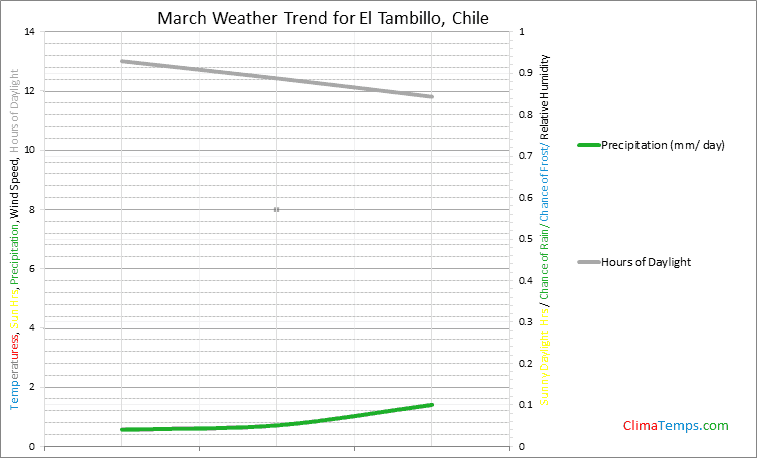 Graph of weather in El Tambillo in March